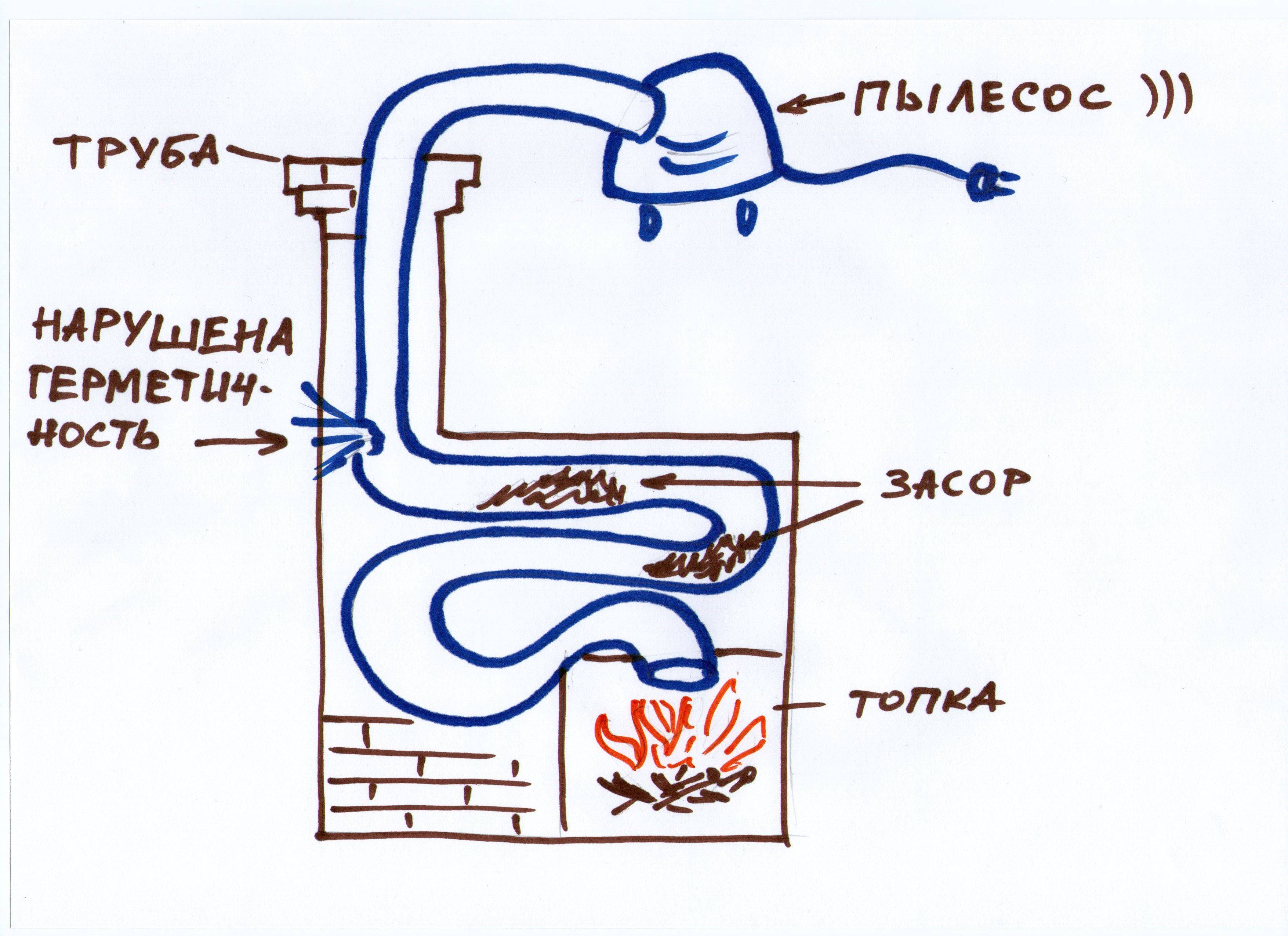 Что делать если дымит печь и у нее плохая тяга