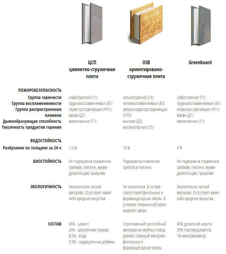 Цементно-стружечные плиты (цсп): свойства, размеры, применение