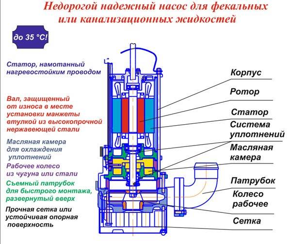 Насосы шламовые: описание, виды, характеристики, производители и отзывы :: syl.ru