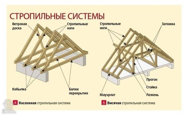 Полувальмовая крыша: конструктивные особенности, технология сооружения