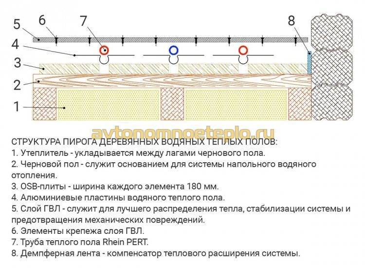 Секреты укладки водяного теплого пола своими руками