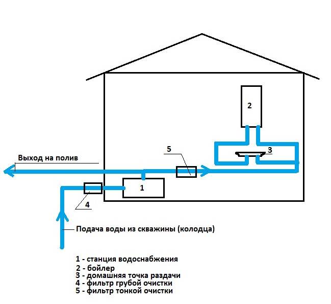 Подключение к центральному водопроводу частного дома