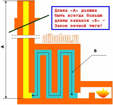 Нет тяги в дымоходе: что делать, как повысить