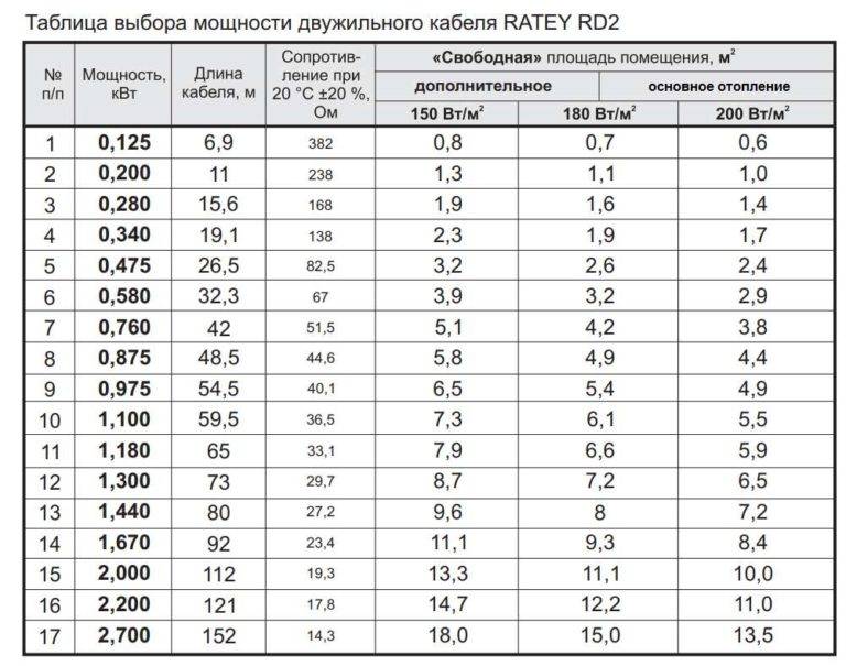 Калькулятор расчета длины греющего кабеля для водопровода