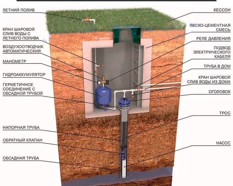 Водоснабжение в частном доме из скважины: как провести воду своими руками, схема ввода, как правильно завести, как сделать подключение