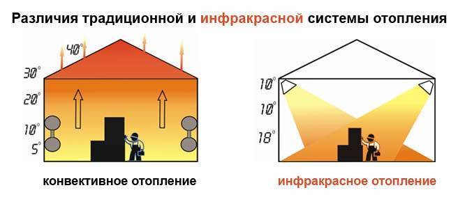 Инфракрасное отопление: пленочное ик в частном доме своими руками, минусы и плюсы, вред для здоровья