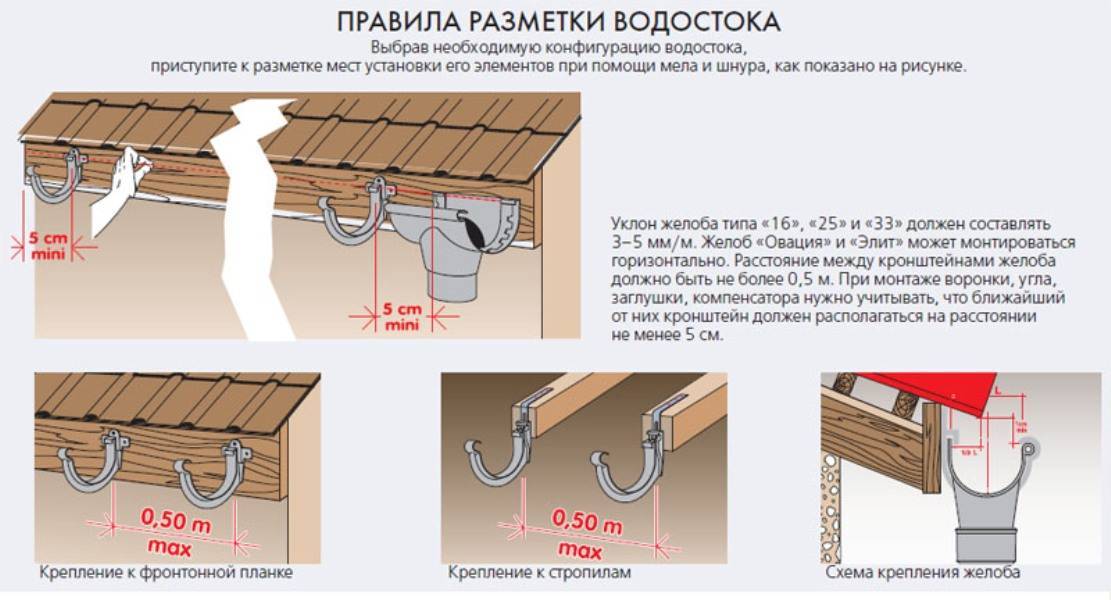 Выбор и правильная установка водосточной системы -