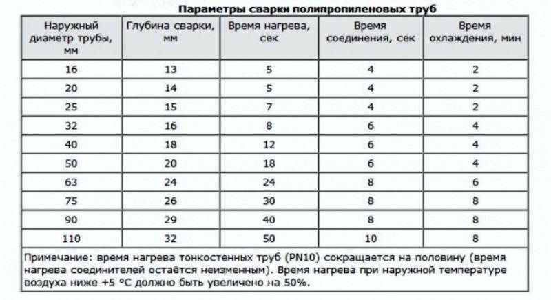 Размеры и диаметры полипропиленовой трубы