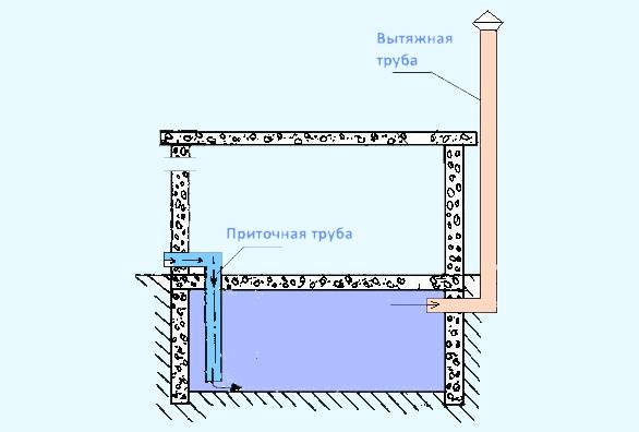 Вытяжка подвала гаража схема