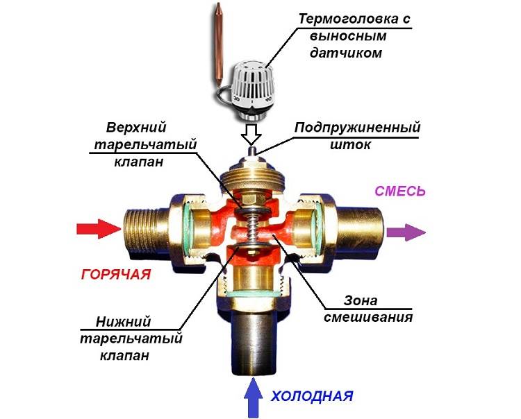Устройство радиатора: трёхходовой клапан для отопления с терморегулятором, схема работы, основные виды и нюансы установки