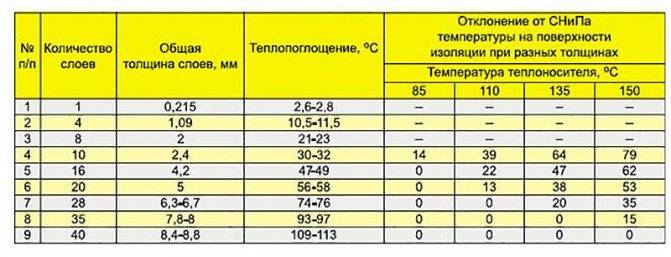 Как посчитать площадь изоляции труб
