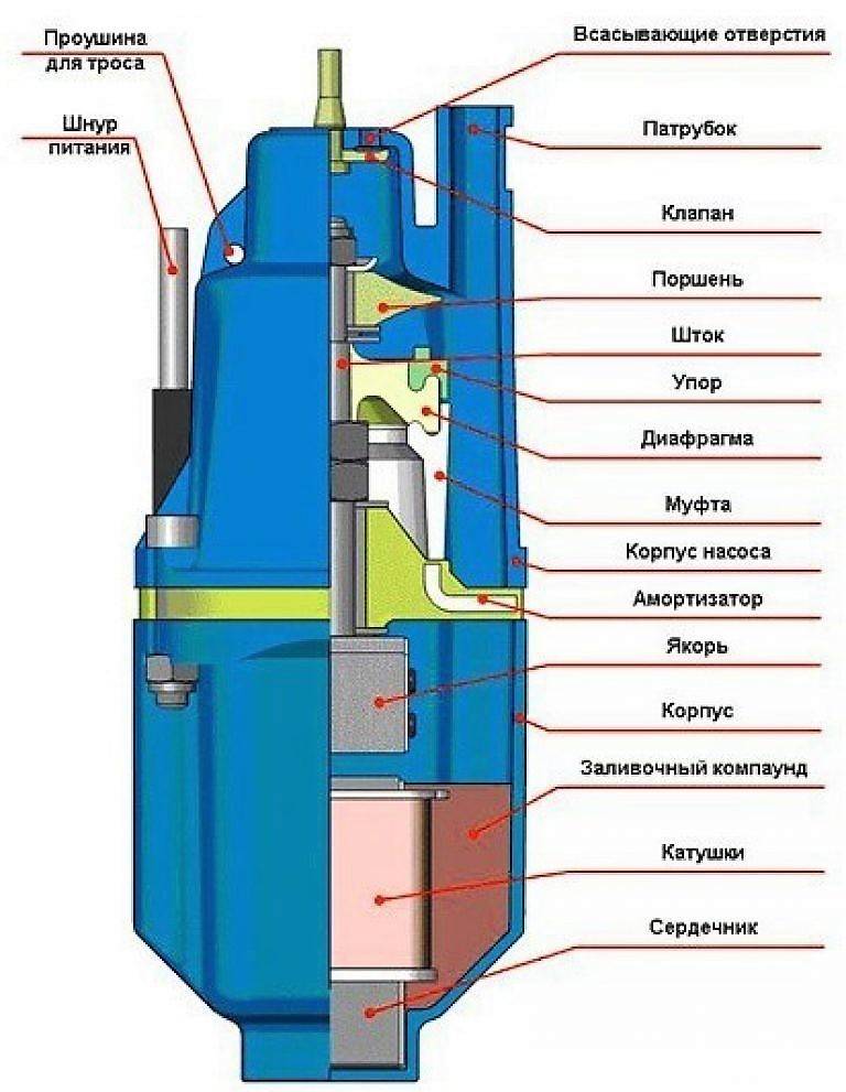 Обзор вибрационных насосов для скважин