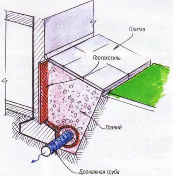 Отвод воды от фундамента дома: разновидности водоотводов, применяемые материалы, этапы работ