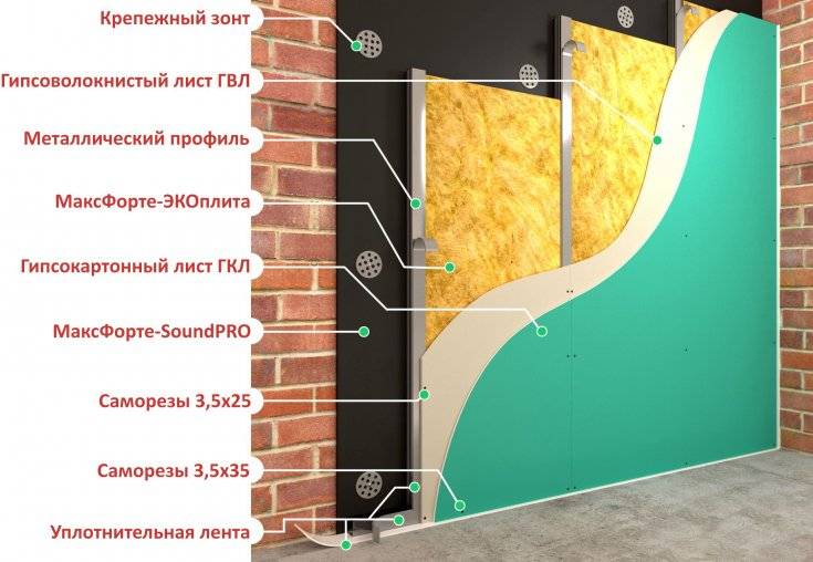 Технология работ и материалы для звукоизоляции стен