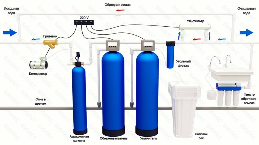 Виды фильтров для очистки воды из скважины от железа и изготовление бюджетного варианта своими руками