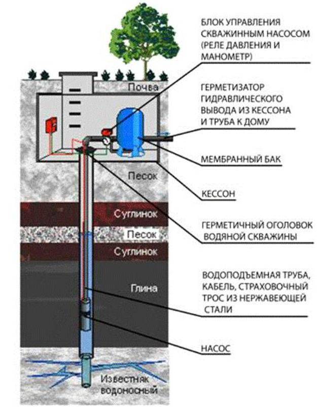 Схема сборки скважины