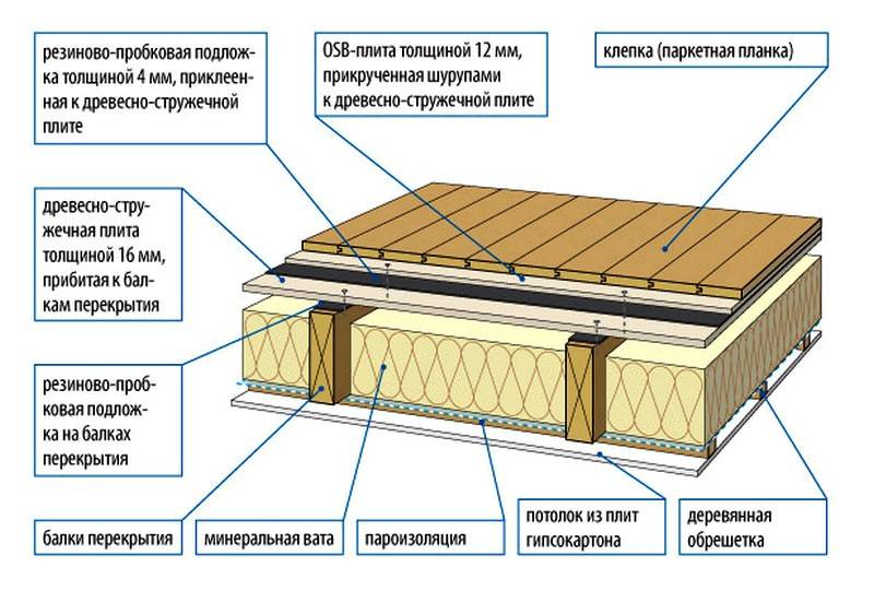 Утепление деревянного пола своими руками: пошаговая инструкция