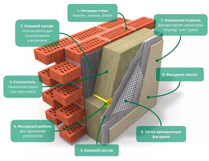 Технология мокрый фасад - структура, материалы и этапы выполнения