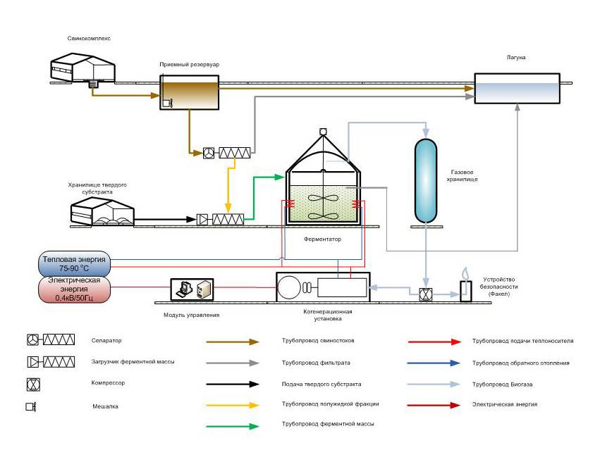 Биогазовые установки. работа и устройство. биогаз и применение