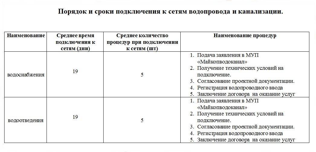 Подключение к сетям водоснабжения и водоотведения: основные правила и .