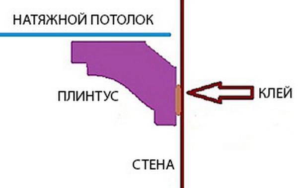 Как установить галтели для натяжных потолков – варианты монтажа потолочных плинтусов из разных материалов