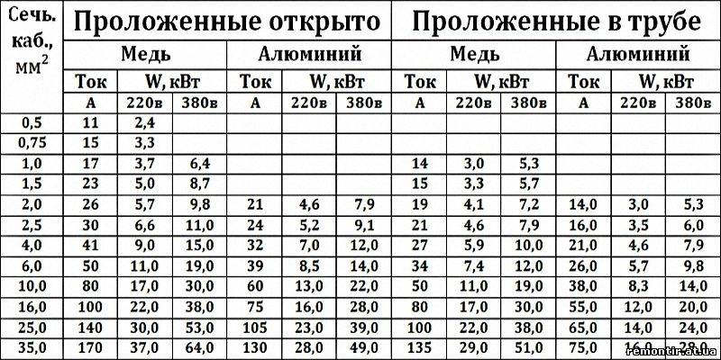 Как выбрать сечение кабеля