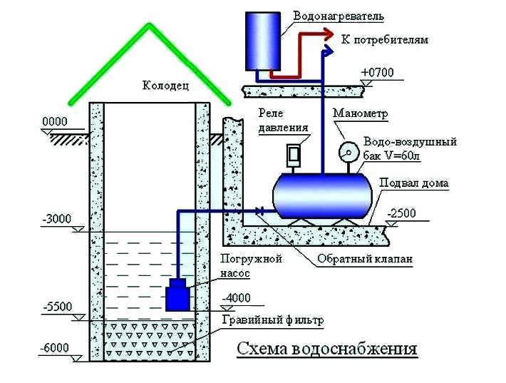 Как устроить систему водоснабжения бани своими руками, схемы колодцев и скважин