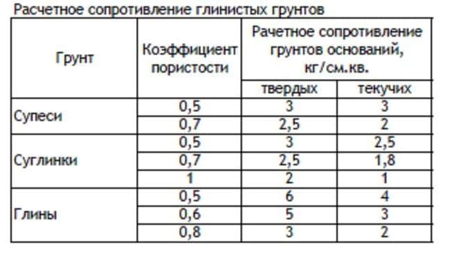 Как определяется несущая способность грунтов?