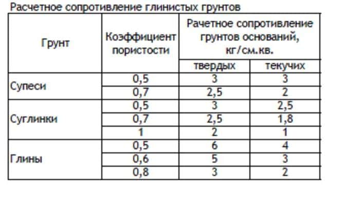 Расчетное сопротивление грунта под основание фундамента: что такое .