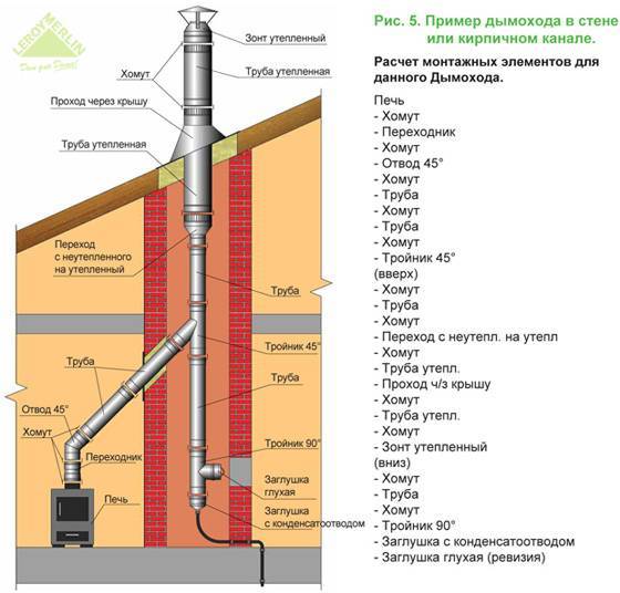 Дымоход для газового котла: устройство и требования к установке