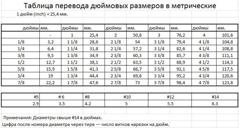 Размер 1 8 в см. 3/8 Дюйма в мм таблица. Таблица дюймовых размеров в миллиметрах. Диаметр 1/8 дюйма в мм. 1 1/8 Дюйма в мм труба.