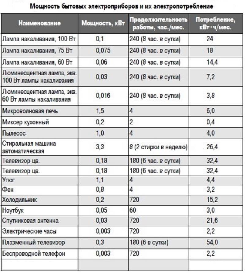 Сколько электроэнергии потребляет холодильник: в час, в день и в месяц | обозреватель социальных сетей