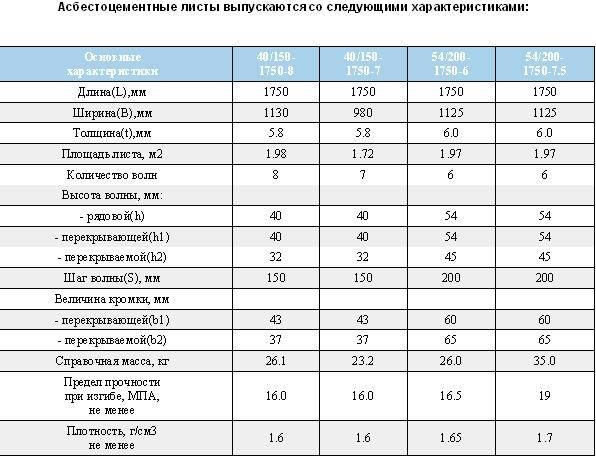 Размеры листа шифера старого образца