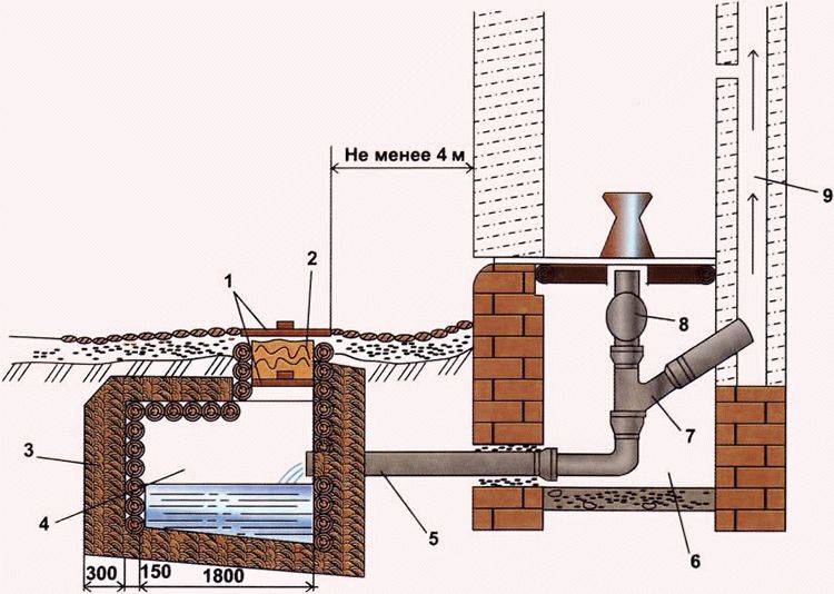 Канализация в частном доме своими руками схема с выходом под фундамент