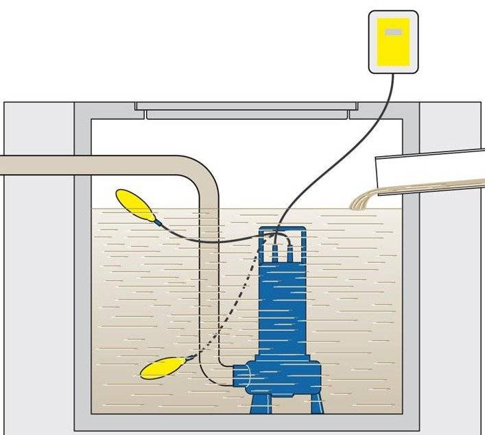 Канализационный насос: помпа для канализации в частном доме, погружной, глубинный, поверхностный насос для перекачки канализации, бытовые канализационный насосы для домашней канализации, виды, выбор