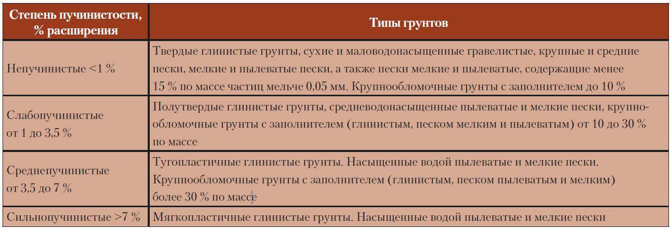 Пучинистые грунты: что это такое и как с ними бороться