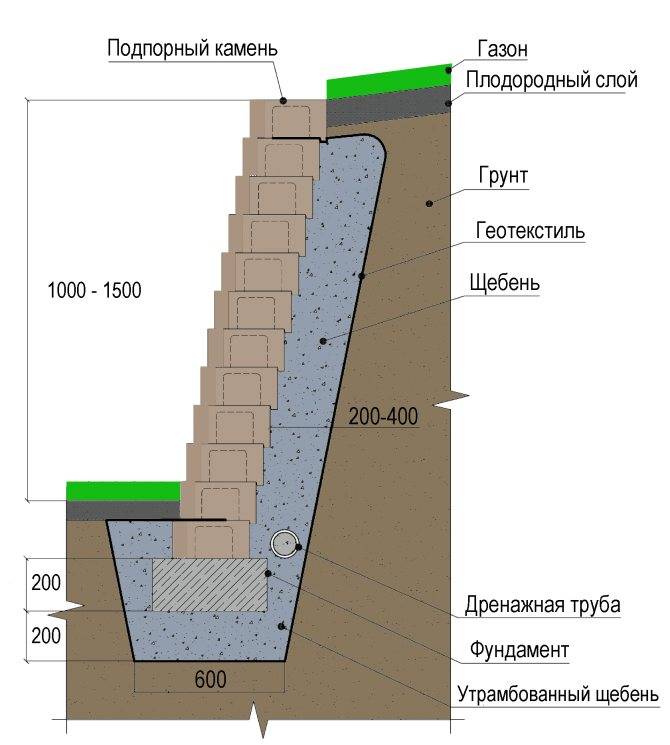 Особенности подпорной стенки из бетона и технология возведения по шагам