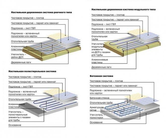 Подложка под ламинат для теплого пола водяного (24 фото): перфорированная и пробковая модели, какую выбрать для укладки на бетонный пол