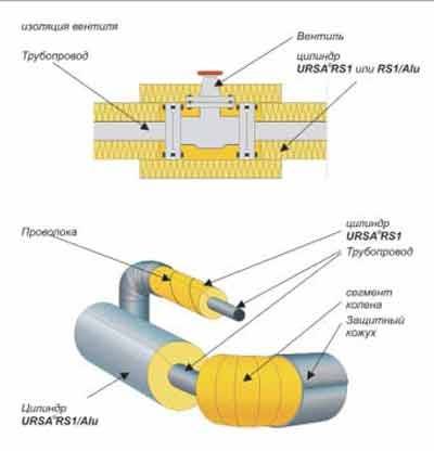 Виды теплоизоляционных материалов для труб, преимущества и недостатки, правила укладки
