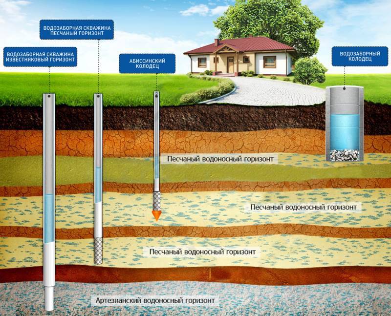 Глубина скважин для питьевой воды: методы расчёта и этапы бурения