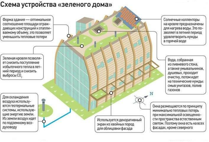 Оборудование энергоэффективного дома: биогаз, сбор воды, др.
