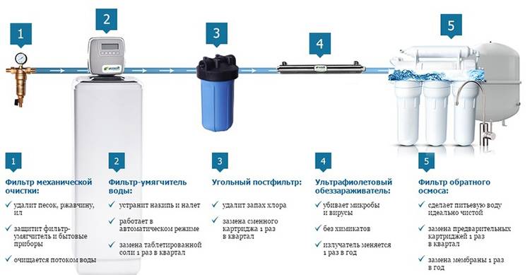 Система очистки воды amway espring - отзывы на i-otzovik.ru