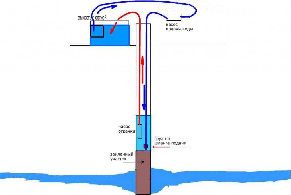 Вода из скважины пахнет сероводородом: как решить проблему
запах воды из скважины: причины и устранение запаха