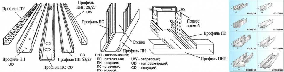 Монтаж профиля под гипсокартон для стен и потолка своими руками: правила крепления конструкции