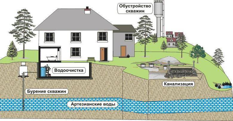 Скважина на даче своими руками: как пробурить и обустроить самостоятельно