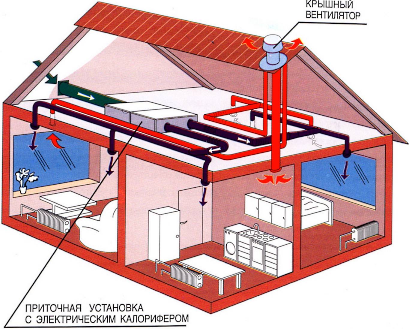 Системы и схемы вентиляции одноэтажных и двухэтажных частных домов