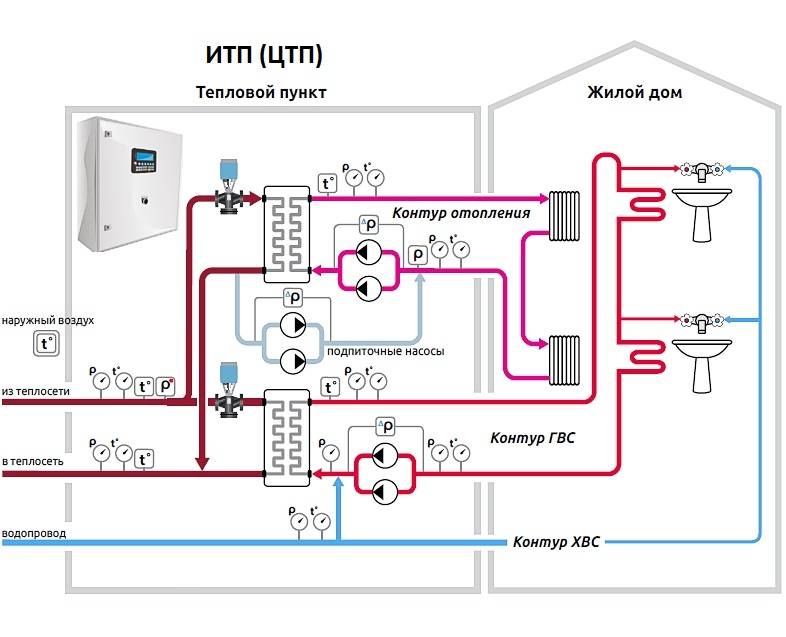 Зависимая и независимая система отопления: схема присоединения, подключение к котлу