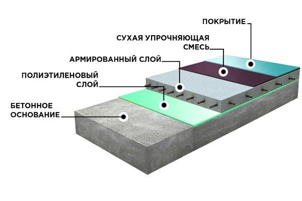 Упрочнитель бетона: свойства и назначение топпинга, цены