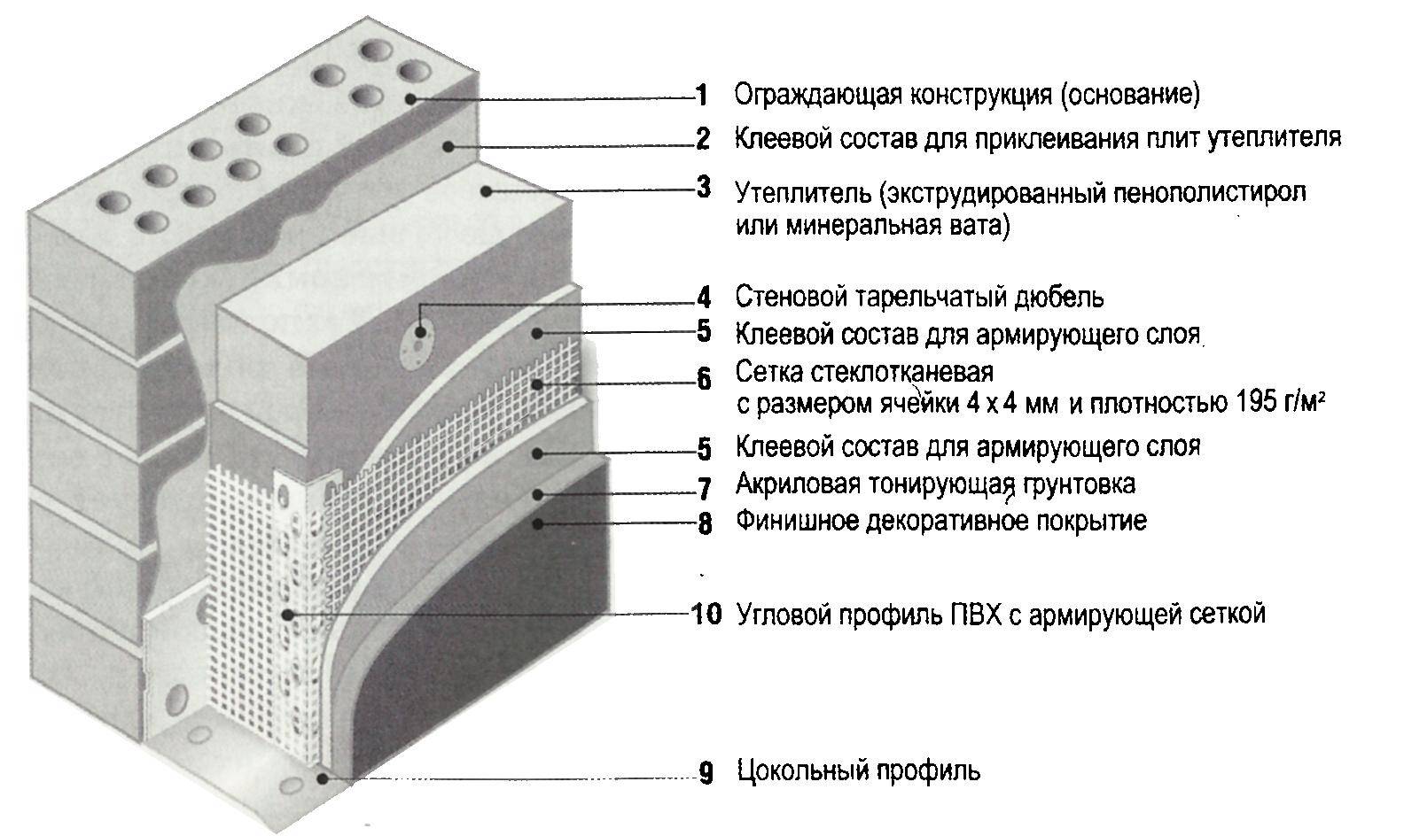 Мокрый фасад технология монтажа и необходимые для этого материалы