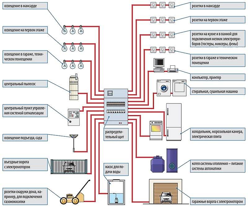Как провести электропроводку в квартире — все этапы электромонтажа